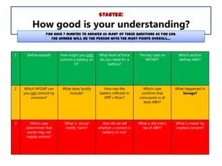 Starter:

How good is your understanding?
You have 7 minutes to answer as many of these questions as you can.
The winner will be the person with the most points overall…

1

Define assault!

How might you only
commit a battery on
V?

What level of force
do you need for a
battery?

The key case on
NFOAP?

Which section
defines ABH?

2

Which NFOAP can
you not commit by
omission?

What does bodily
include?

How was the
battery inflicted in
DPP v Khan?

Which case
confirms that
concussion is at
least ABH?

What happened in
Savage?

3

Which case
determined that
words may not
negate actions?

What is „actual
bodily‟ harm?

How do we tell
whether a contact is
battery or not?

What is the mens
rea of ABH?

What is meant by
implied consent?

 
