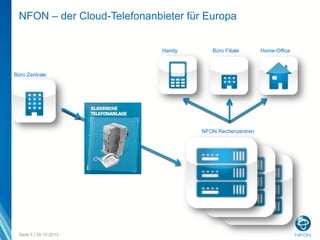 NFON – der Cloud-Telefonanbieter für Europa

Handy

Büro Filiale

Büro Zentrale

NFON Rechenzentren

Seite 5 | 30.10.2013

Home-Office

 
