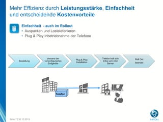 Mehr Effizienz durch Leistungsstärke, Einfachheit
und entscheidende Kostenvorteile
Einfachheit - auch im Rollout
• Auspacken und Lostelefonieren
• Plug & Play Inbetriebnahme der Telefone

Bestellung

Versand der
vorkonfigurierten
Endgeräte

Telefon

Seite 7 | 30.10.2013

Plug & Play
Installation

Telefon holt sich
Infos vom nfon
Server

Roll Out
beendet

 