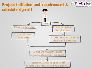 Project initiation and requirement &
schedule sign off
 