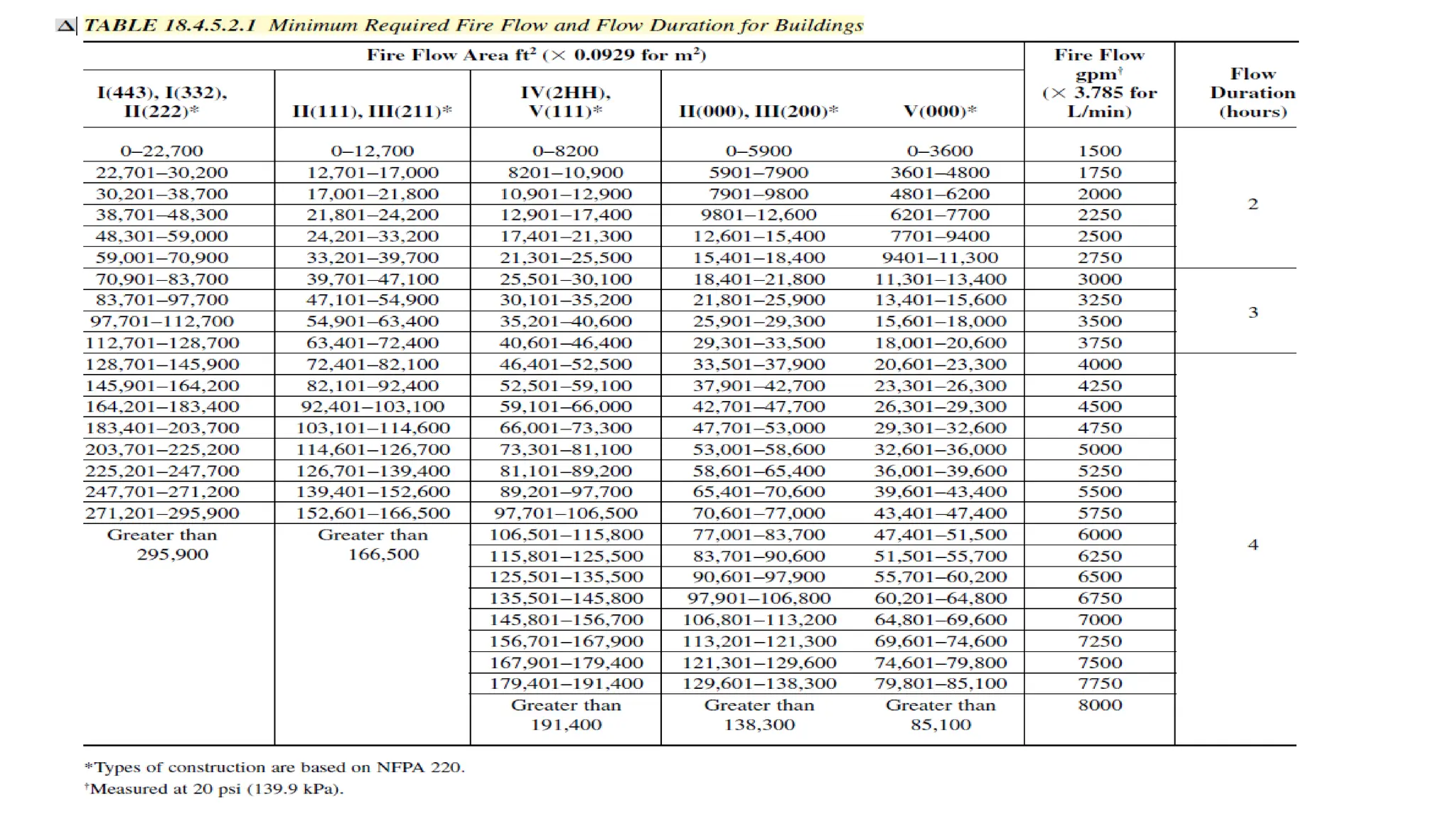 NFPA 1 Chapter 18 Fire Department Access.pptx