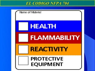 EL CODIGO NFPA 704
 