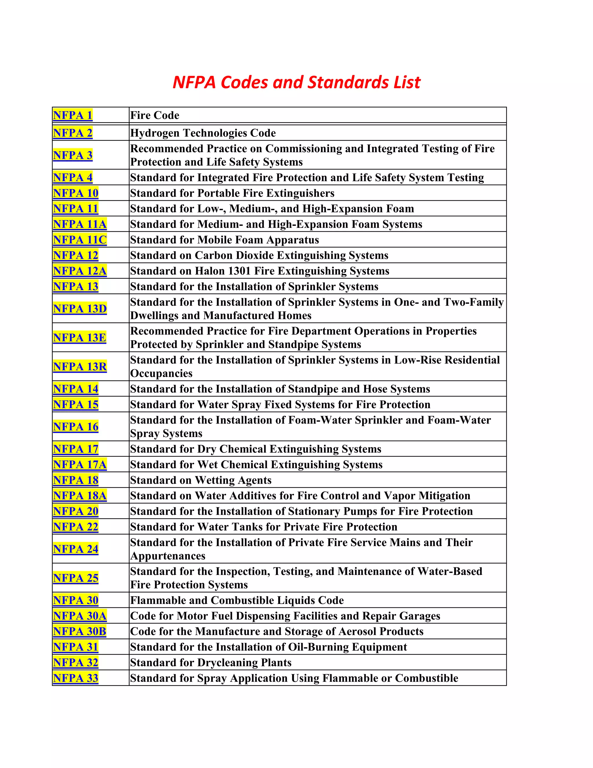 Nfpa Coods List2 PDF Nfpa Coods List2 PDF