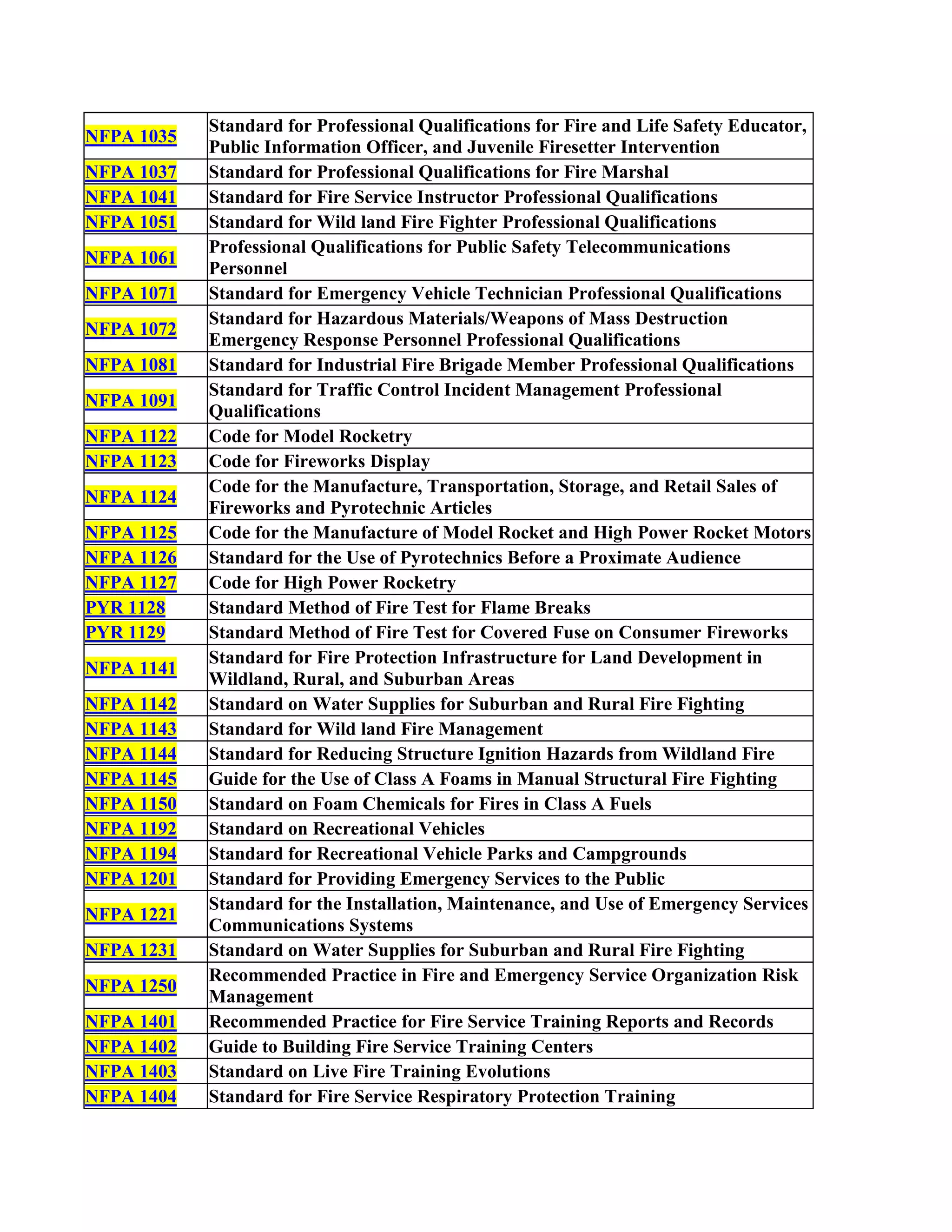 NFPA 1035
Standard for Professional Qualifications for Fire and Life Safety Educator,
Public Information Officer, and Juvenile Firesetter Intervention
NFPA 1037 Standard for Professional Qualifications for Fire Marshal
NFPA 1041 Standard for Fire Service Instructor Professional Qualifications
NFPA 1051 Standard for Wild land Fire Fighter Professional Qualifications
NFPA 1061
Professional Qualifications for Public Safety Telecommunications
Personnel
NFPA 1071 Standard for Emergency Vehicle Technician Professional Qualifications
NFPA 1072
Standard for Hazardous Materials/Weapons of Mass Destruction
Emergency Response Personnel Professional Qualifications
NFPA 1081 Standard for Industrial Fire Brigade Member Professional Qualifications
NFPA 1091
Standard for Traffic Control Incident Management Professional
Qualifications
NFPA 1122 Code for Model Rocketry
NFPA 1123 Code for Fireworks Display
NFPA 1124
Code for the Manufacture, Transportation, Storage, and Retail Sales of
Fireworks and Pyrotechnic Articles
NFPA 1125 Code for the Manufacture of Model Rocket and High Power Rocket Motors
NFPA 1126 Standard for the Use of Pyrotechnics Before a Proximate Audience
NFPA 1127 Code for High Power Rocketry
PYR 1128 Standard Method of Fire Test for Flame Breaks
PYR 1129 Standard Method of Fire Test for Covered Fuse on Consumer Fireworks
NFPA 1141
Standard for Fire Protection Infrastructure for Land Development in
Wildland, Rural, and Suburban Areas
NFPA 1142 Standard on Water Supplies for Suburban and Rural Fire Fighting
NFPA 1143 Standard for Wild land Fire Management
NFPA 1144 Standard for Reducing Structure Ignition Hazards from Wildland Fire
NFPA 1145 Guide for the Use of Class A Foams in Manual Structural Fire Fighting
NFPA 1150 Standard on Foam Chemicals for Fires in Class A Fuels
NFPA 1192 Standard on Recreational Vehicles
NFPA 1194 Standard for Recreational Vehicle Parks and Campgrounds
NFPA 1201 Standard for Providing Emergency Services to the Public
NFPA 1221
Standard for the Installation, Maintenance, and Use of Emergency Services
Communications Systems
NFPA 1231 Standard on Water Supplies for Suburban and Rural Fire Fighting
NFPA 1250
Recommended Practice in Fire and Emergency Service Organization Risk
Management
NFPA 1401 Recommended Practice for Fire Service Training Reports and Records
NFPA 1402 Guide to Building Fire Service Training Centers
NFPA 1403 Standard on Live Fire Training Evolutions
NFPA 1404 Standard for Fire Service Respiratory Protection Training
 