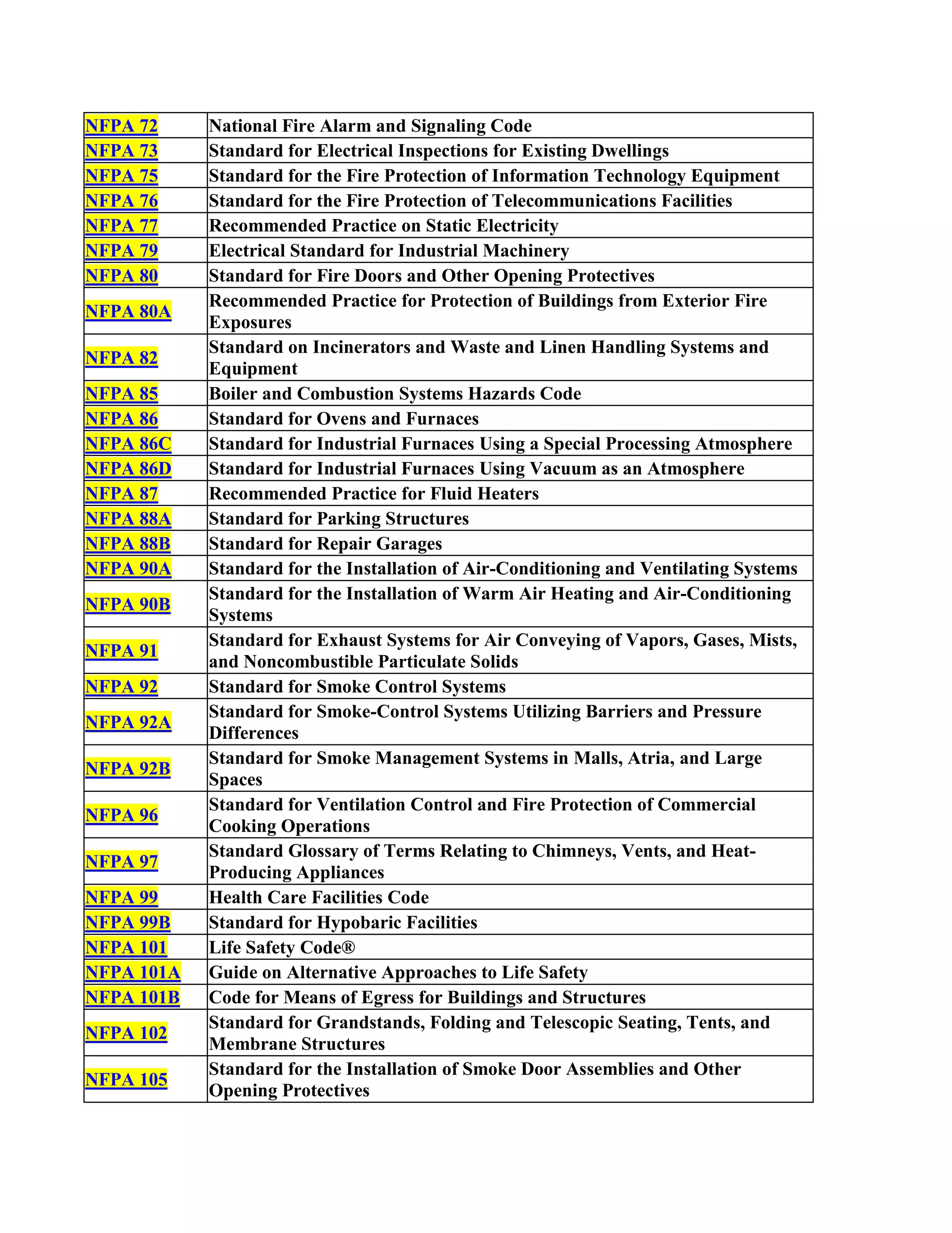 NFPA 72 National Fire Alarm and Signaling Code
NFPA 73 Standard for Electrical Inspections for Existing Dwellings
NFPA 75 Standard for the Fire Protection of Information Technology Equipment
NFPA 76 Standard for the Fire Protection of Telecommunications Facilities
NFPA 77 Recommended Practice on Static Electricity
NFPA 79 Electrical Standard for Industrial Machinery
NFPA 80 Standard for Fire Doors and Other Opening Protectives
NFPA 80A
Recommended Practice for Protection of Buildings from Exterior Fire
Exposures
NFPA 82
Standard on Incinerators and Waste and Linen Handling Systems and
Equipment
NFPA 85 Boiler and Combustion Systems Hazards Code
NFPA 86 Standard for Ovens and Furnaces
NFPA 86C Standard for Industrial Furnaces Using a Special Processing Atmosphere
NFPA 86D Standard for Industrial Furnaces Using Vacuum as an Atmosphere
NFPA 87 Recommended Practice for Fluid Heaters
NFPA 88A Standard for Parking Structures
NFPA 88B Standard for Repair Garages
NFPA 90A Standard for the Installation of Air-Conditioning and Ventilating Systems
NFPA 90B
Standard for the Installation of Warm Air Heating and Air-Conditioning
Systems
NFPA 91
Standard for Exhaust Systems for Air Conveying of Vapors, Gases, Mists,
and Noncombustible Particulate Solids
NFPA 92 Standard for Smoke Control Systems
NFPA 92A
Standard for Smoke-Control Systems Utilizing Barriers and Pressure
Differences
NFPA 92B
Standard for Smoke Management Systems in Malls, Atria, and Large
Spaces
NFPA 96
Standard for Ventilation Control and Fire Protection of Commercial
Cooking Operations
NFPA 97
Standard Glossary of Terms Relating to Chimneys, Vents, and Heat-
Producing Appliances
NFPA 99 Health Care Facilities Code
NFPA 99B Standard for Hypobaric Facilities
NFPA 101 Life Safety Code®
NFPA 101A Guide on Alternative Approaches to Life Safety
NFPA 101B Code for Means of Egress for Buildings and Structures
NFPA 102
Standard for Grandstands, Folding and Telescopic Seating, Tents, and
Membrane Structures
NFPA 105
Standard for the Installation of Smoke Door Assemblies and Other
Opening Protectives
 