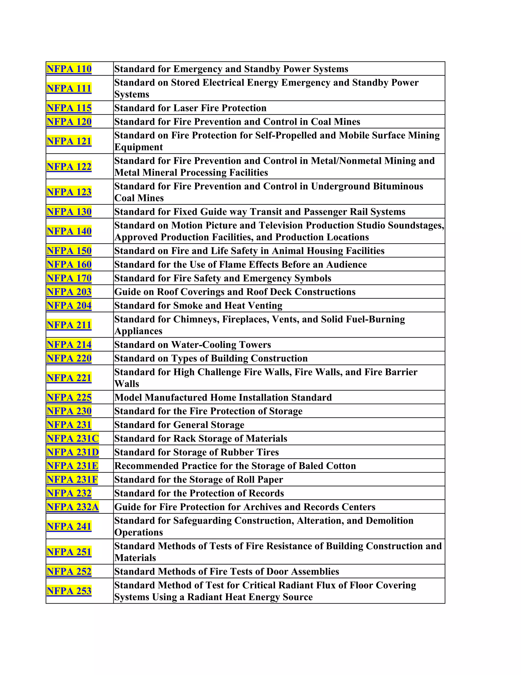 NFPA 110 Standard for Emergency and Standby Power Systems
NFPA 111
Standard on Stored Electrical Energy Emergency and Standby Power
Systems
NFPA 115 Standard for Laser Fire Protection
NFPA 120 Standard for Fire Prevention and Control in Coal Mines
NFPA 121
Standard on Fire Protection for Self-Propelled and Mobile Surface Mining
Equipment
NFPA 122
Standard for Fire Prevention and Control in Metal/Nonmetal Mining and
Metal Mineral Processing Facilities
NFPA 123
Standard for Fire Prevention and Control in Underground Bituminous
Coal Mines
NFPA 130 Standard for Fixed Guide way Transit and Passenger Rail Systems
NFPA 140
Standard on Motion Picture and Television Production Studio Soundstages,
Approved Production Facilities, and Production Locations
NFPA 150 Standard on Fire and Life Safety in Animal Housing Facilities
NFPA 160 Standard for the Use of Flame Effects Before an Audience
NFPA 170 Standard for Fire Safety and Emergency Symbols
NFPA 203 Guide on Roof Coverings and Roof Deck Constructions
NFPA 204 Standard for Smoke and Heat Venting
NFPA 211
Standard for Chimneys, Fireplaces, Vents, and Solid Fuel-Burning
Appliances
NFPA 214 Standard on Water-Cooling Towers
NFPA 220 Standard on Types of Building Construction
NFPA 221
Standard for High Challenge Fire Walls, Fire Walls, and Fire Barrier
Walls
NFPA 225 Model Manufactured Home Installation Standard
NFPA 230 Standard for the Fire Protection of Storage
NFPA 231 Standard for General Storage
NFPA 231C Standard for Rack Storage of Materials
NFPA 231D Standard for Storage of Rubber Tires
NFPA 231E Recommended Practice for the Storage of Baled Cotton
NFPA 231F Standard for the Storage of Roll Paper
NFPA 232 Standard for the Protection of Records
NFPA 232A Guide for Fire Protection for Archives and Records Centers
NFPA 241
Standard for Safeguarding Construction, Alteration, and Demolition
Operations
NFPA 251
Standard Methods of Tests of Fire Resistance of Building Construction and
Materials
NFPA 252 Standard Methods of Fire Tests of Door Assemblies
NFPA 253
Standard Method of Test for Critical Radiant Flux of Floor Covering
Systems Using a Radiant Heat Energy Source
 