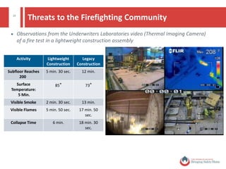 10 Lightweight Construction and Modern Furnishings
Underscored in NFPA Journal
> “It’s Not Lightweight Construction.
It’s what happens when lightweight
construction meets fire.”
> “Today’s furniture…contributes
to fires burning bigger and faster
than ever before.”
> “‘Green building elements can
present fire and life safety
challenges.”
© National Fire Protection Association. All rights reserved.
 