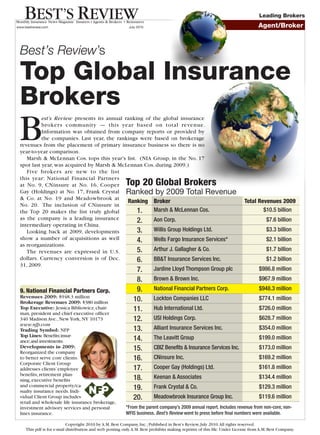 Leading Brokers
www.bestreview.com                                          July 2010                                                             Agent/Broker



 Best’s Review’s
 Top Global Insurance
 Brokers
 B
           est’s Review presents its annual ranking of the global insurance
           brokers community — this year based on total revenue.
           Information was obtained from company reports or provided by
           the companies. Last year, the rankings were based on brokerage
 revenues from the placement of primary insurance business so there is no
 year-to-year comparison.
    Marsh & McLennan Cos. tops this year’s list. (NIA Group, in the No. 17
 spot last year, was acquired by Marsh & McLennan Cos. during 2009.)
    Five brokers are new to the list
 this year: National Financial Partners
 at No. 9, CNinsure at No. 16, Cooper                      Top 20 Global Brokers
 Gay (Holdings) at No. 17, Frank Crystal Ranked by 2009 Total Revenue
 & Co. at No. 19 and Meadowbrook at
                                             Ranking Broker                                                                Total Revenues 2009
 No. 20. The inclusion of CNinsure in
 the Top 20 makes the list truly global          1.    Marsh & McLennan Cos.                                                       $10.5 billion
 as the company is a leading insurance           2.    Aon Corp.                                                                      $7.6 billion
 intermediary operating in China.
    Looking back at 2009, developments           3.    Willis Group Holdings Ltd.                                                     $3.3 billion
 show a number of acquisitions as well           4.    Wells Fargo Insurance Services*                                                $2.1 billion
 as reorganizations.
    The revenues are expressed in U.S.           5.    Arthur J. Gallagher & Co.                                                      $1.7 billion
 dollars. Currency conversion is of Dec.         6.    BB&T Insurance Services Inc.                                                   $1.2 billion
 31, 2009.
                                                                7.        Jardine Lloyd Thompson Group plc                        $986.8 million
                                                                8.        Brown & Brown Inc.                                      $967.9 million

 9. National Financial Partners Corp.                           9.        National Financial Partners Corp.                       $948.3 million
 Revenues 2009: $948.3 million
 Brokerage Revenues 2009: $380 million                         10.        Lockton Companies LLC                                   $774.1 million
 Top Executive: Jessica Bibliowicz, chair-                     11.        Hub International Ltd.                                  $726.0 million
 man, president and chief executive officer
 340 Madison Ave., New York, NY 10173                          12.        USI Holdings Corp.                                      $628.7 million
 www.nfp.com
 Trading Symbol: NFP                                           13.        Alliant Insurance Services Inc.                         $354.0 million
 Top Lines: Benefits; insur-
 ance; and investments.                                        14.        The Leavitt Group                                       $199.0 million
 Developments in 2009:
 Reorganized the company
                                                               15.        CBIZ Benefits & Insurance Services Inc.                 $173.0 million
 to better serve core clients.                                 16.        CNinsure Inc.                                           $169.2 million
 Corporate Client Group
 addresses clients’ employee                                   17.        Cooper Gay (Holdings) Ltd.                              $161.8 million
 benefits, retirement plan-
 ning, executive benefits                                      18.        Keenan & Associates                                     $134.4 million
 and commercial property/ca-
 sualty insurance needs. Indi-
                                                               19.        Frank Crystal & Co.                                     $129.3 million
 vidual Client Group includes                    ®

                                                               20.        Meadowbrook Insurance Group Inc.                        $119.6 million
 retail and wholesale life insurance brokerage,
 investment advisory services and personal                 *From the parent company’s 2009 annual report. Includes revenue from non-core, non-
 lines insurance.                                          WFIS business. Best’s Review went to press before final numbers were available.

                            Copyright 2010 by A.M. Best Company, Inc.; Published in Best’s Review, July 2010. All rights reserved.
     This pdf is for e-mail distribution and web posting only. A.M. Best prohibits making reprints of this file. Under License from A.M. Best Company.
 