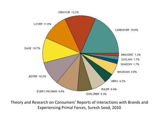 Theory and Research on Consumers’ Reports of Interactions with Brands and Experiencing Primal Forces, Suresh Sood, 2010