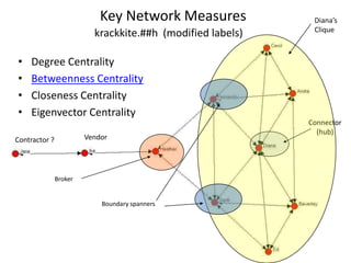 Key Network MeasuresDegree CentralityBetweenness CentralityCloseness CentralityEigenvector CentralityDiana’sCliquekrackkite.##h  (modified labels)Connector(hub)VendorContractor ?BrokerBoundary spanners