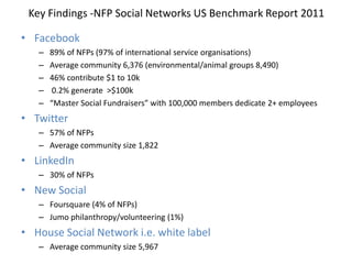 Key Findings -NFP Social Networks US Benchmark Report 2011Facebook89% of NFPs (97% of international service organisations)Average community 6,376 (environmental/animal groups 8,490) 46% contribute $1 to 10k 0.2% generate  >$100k“Master Social Fundraisers” with 100,000 members dedicate 2+ employees Twitter57% of NFPsAverage community size 1,822 LinkedIn30% of NFPsNew SocialFoursquare(4% of NFPs)Jumo philanthropy/volunteering (1%) House Social Network i.e. white labelAverage community size 5,967
