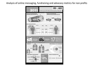 Analysis of online messaging, fundraising and advocacy metrics for non profits