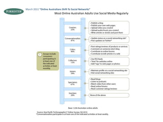 March 2011 “Online Australians Shift To Social Networks”Most Online Australian Adults Use Social Media Regularly