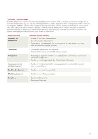 Outcomes – sporting NFPs
This table details some outcome indicators that might be used by sporting NFPs to illustrate performance during a year or
over an extended period (e.g. in a five-year summary). Outcomes are the impacts on or the consequences for the community
resulting from the NFP’s activities. They could be expressed as changes, benefits, learning or other effects. The list in this
table is not exhaustive and will not cover all NFPs. Each NFP needs to define its own outcome indicators based on the
activities conducted or the products and services it delivers to the community. In certain circumstances outcomes may
be best illustrated by individual examples, case studies or testimonials.

 Nature of outcome               Suggested outcome indicators

 Promotion and                   > Number of new participants recruited
 development                     > Growth in number of participants
                                 > Percentage of young people in the ‘catchment area’ who participate in the sport
                                 > New facilities made available or funded

 Competition                     > Competition results (team and individual)
                                 > Improvement in results compared to previous seasons

 Participation                   > Percentage of registered members who participated in competitive or recreational
                                   activities during the year
                                 > Number of members participating in the sport during the season

 Encouragement and               > Number of members selected for training squads who are selected for regional,
 talent development                state or national teams

 Coaching development            > Number of new coaches accredited

 Official development            > Number of new officials accredited

 Compliance                      > Outcomes of drug tests
                                 > Outcomes of tribunals




                                                                                                                            31
 