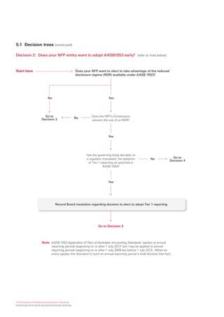 5.1 Decision trees (continued)

Decision 2: Does your NFP entity want to adopt AASB1053 early? (refer to note below)



Start here                                                Does your NFP want to elect to take advantage of the reduced
                                                          disclosure regime (RDR) available under AASB 1053?




                               No                                                Yes




                           Go to                                    Does the NFP’s Constitution
                         Decision 3                       No
                                                                    prevent the use of an RDR?




                                                                                 Yes




                                                                 Has the governing body decided, or
                                                                 a regulator mandated, the adoption        No               Go to
                                                                                                                          Decision 4
                                                                  of Tier 1 reporting as specified in
                                                                              AASB 1053?




                                                                                 Yes




                                       Record Board resolution regarding decision to elect to adopt Tier 1 reporting




                                                                         Go to Decision 3




                         Note: AASB 1053 Application of Tiers of Australian Accounting Standards ‘applies to annual
                               reporting periods beginning on or after 1 July 2013’ but ‘may be applied to annual
                               reporting periods beginning on or after 1 July 2009 but before 1 July 2013. When an
                               entity applies this Standard to such an annual reporting period it shall disclose that fact’.




©The Institute of Chartered Accountants in Australia
Enhancing not-for-profit annual and financial reporting
 