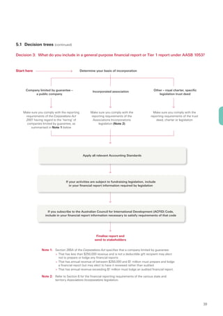 5.1 Decision trees (continued)

Decision 3: What do you include in a general purpose financial report or Tier 1 report under AASB 1053?



Start here                                    Determine your basis of incorporation




     Company limited by guarantee –                   Incorporated association                    Other – royal charter, specific
          a public company                                                                           legislation trust deed




    Make sure you comply with the reporting         Make sure you comply with the                 Make sure you comply with the
     requirements of the Corporations Act           reporting requirements of the               reporting requirements of the trust
     2001 having regard to the ‘tiering’ of          Associations Incorporations                    deed, charter or legislation
      companies limited by guarantee, as                 legislation (Note 2)
         summarised in Note 1 below




                                               Apply all relevant Accounting Standards




                                 If your activities are subject to fundraising legislation, include
                                    in your financial report information required by legislation




                     If you subscribe to the Australian Council for International Development (ACFID) Code,
                   include in your financial report information necessary to satisfy requirements of that code




                                                        Finalise report and
                                                       send to stakeholders


                Note 1: Section 285A of the Corporations Act specifies that a company limited by guarantee:
                        > That has less than $250,000 revenue and is not a deductible gift recipient may elect
                          not to prepare or lodge any financial reports
                        > That has annual revenue of between $250,000 and $1 million must prepare and lodge
                          a financial report but may elect to have it reviewed rather than audited
                        > That has annual revenue exceeding $1 million must lodge an audited financial report.

                Note 2: Refer to Section 6 for the financial reporting requirements of the various state and
                        territory Associations Incorporations legislation.




                                                                                                                                      39
 