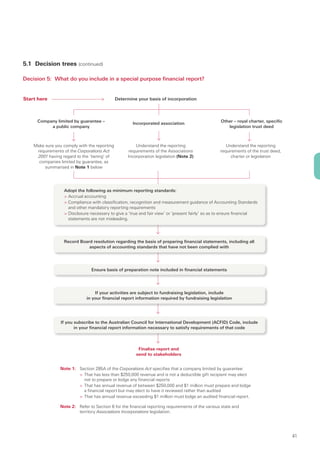 5.1 Decision trees (continued)

Decision 5: What do you include in a special purpose financial report?


Start here                                    Determine your basis of incorporation



     Company limited by guarantee –                                                               Other – royal charter, specific
                                                      Incorporated association
          a public company                                                                           legislation trust deed



    Make sure you comply with the reporting            Understand the reporting                      Understand the reporting
     requirements of the Corporations Act          requirements of the Associations               requirements of the trust deed,
     2001 having regard to the ‘tiering’ of        Incorporation legislation (Note 2)                  charter or legislation
      companies limited by guarantee, as
         summarised in Note 1 below




                  Adopt the following as minimum reporting standards:
                  > Accrual accounting
                  > Compliance with classification, recognition and measurement guidance of Accounting Standards
                    and other mandatory reporting requirements
                  > Disclosure necessary to give a ‘true and fair view’ or ‘present fairly’ so as to ensure financial
                    statements are not misleading.




                  Record Board resolution regarding the basis of preparing financial statements, including all
                             aspects of accounting standards that have not been complied with




                                Ensure basis of preparation note included in financial statements




                                 If your activities are subject to fundraising legislation, include
                             in your financial report information required by fundraising legislation




                 If you subscribe to the Australian Council for International Development (ACFID) Code, include
                        in your financial report information necessary to satisfy requirements of that code



                                                        Finalise report and
                                                       send to stakeholders


                Note 1: Section 285A of the Corporations Act specifies that a company limited by guarantee:
                        > That has less than $250,000 revenue and is not a deductible gift recipient may elect
                          not to prepare or lodge any financial reports
                        > That has annual revenue of between $250,000 and $1 million must prepare and lodge
                          a financial report but may elect to have it reviewed rather than audited
                        > That has annual revenue exceeding $1 million must lodge an audited financial report.

                Note 2: Refer to Section 6 for the financial reporting requirements of the various state and
                        territory Associations Incorporations legislation.




                                                                                                                                    41
 