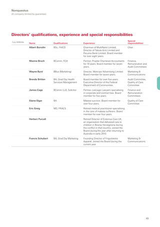 Nonquestus
(A company limited by guarantee)




Directors’ qualifications, experience and special responsibilities
Corp 300B(3)(b)
                                                                                                          Special
                  Name               Qualifications           Experience                                  responsibilities

                  Albert Borodin     BSc, FAICD               Chairman of MultiNatio Limited;             Chair
                                                              Director of Tabula Arts Limited and
                                                              Pecunia Bank Limited. Board member
                                                              for over eight years.

                  Maxine Bruch       BComm, FCA               Partner, Propter Chartered Accountants      Finance,
                                                              for 10 years. Board member for seven        Remuneration and
                                                              years.                                      Audit Committees

                  Wayne Byrd         BBus (Marketing)         Director, Mancipo Advertising Limited.      Marketing &
                                                              Board member for seven years.               Communications

                  Brenda Britten     BA, Grad Dip Health      Board member for over five years.           Audit Committee,
                                     Services Management      Executive Director of the Federal           Quality of Care
                                                              Department of Communities.                  Committee

                  James Cage         BComm LLB, Solicitor     Partner, LexLegis Lawyers specialising      Finance and
                                                              in corporate and contract law. Board        Remuneration
                                                              member for five years.                      Committees

                  Elaine Elgar       BA                       Malaise survivor. Board member for          Quality of Care
                                                              over four years.                            Committee

                  Eric Greig         MD, FRACS                Retired medical practitioner specialising
                                                              in the care of malaise sufferers. Board
                                                              member for over four years.

                  Herbert Purcell                             Retired Director of Externus Care UK,
                                                              an organisation that delivered care to
                                                              children in Bosnia Herzegovina during
                                                              the conflict in that country. Joined the
                                                              Board during the year after returning to
                                                              Australia in early 2010.

                  Francis Schubert   BA, Grad Dip Marketing   Founding Director of FrigusVestis           Marketing &
                                                              Apparel. Joined the Board during the        Communications
                                                              current year.




                                                                                                                             49
 