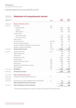 Nonquestus
(A company limited by guarantee)

Financial statements for the year ended 30 June 2011



AASB 101.10(b),
.81(b), .82, Note 1     Statement of comprehensive income
AASB 101.51(c),(e                                                                                                      2011     2010
AASB 101.113                                                                                    Note                  $’000    $’000


AASB 101.82(a)          Revenue and other income
AASB 101.85             Fundraising:                                                            2(c)
                              Donations & gifts                                                 3(a)                  7,330    6,000
                              Legacies                                                                                2,150    1,330
                              Building appeal                                                                          400      900
                        Residential care:
                              Government funding                                                                       700      400
                              Fees from residents                                                                     1,200    1,000
                        Sales of goods                                                                                1,140     900
                        Investment income                                                       2(c), 3(a)             380       475
                        Net gain on foreign exchange                                            2(c)                    20         –
                        Net gain on disposal of available-for-sale investments                  2(c)                   500       115
                        Net gain on disposal of fixed assets                                    2(c)                    20       30
AASB 101.82(a)          Revenue & other income                                                  3(a), (b)        13,840       11,150

AASB 101.99             Fundraising expenses                                                    2(d)                   690      550
                        Building appeal costs                                                                           45       110
                        Costs of sales                                                                                 870       710
                        Residential care costs                                                                        2,430    2,545
                        Research grants                                                         2(d)                  1,500    1,250
                        Childcare & emergency costs                                             2(d)                  5,000    4,900
                        Support costs                                                           2(d)                   190      180
                        Management & administration expenses                                    2(d)                   258       216
                        Other expenses                                                          2(d)                   190       410
AASB 101.85, .87        Expenditure                                                             3(c)              11,185      10,885

AASB 101.82(f)          Net surplus for the year                                                                      2,655     265

AASB 101.82(g)          Other comprehensive income
AASB 101.82(g)          Revaluation of property plant and equipment                             8                         –     670
AASB 7.20(a)(ii)

AASB 139 .55(b)         Net changes in fair value of available-for-sale financial assets        9                      100       20
                        Other comprehensive income for the year                                                        100      690

AASB 101.82(i)          Total comprehensive income for the year                                                       2,755     955


                         The statement of comprehensive income is to be read in conjunction with the attached notes




©The Institute of Chartered Accountants in Australia
Enhancing not-for-profit annual and financial reporting
 