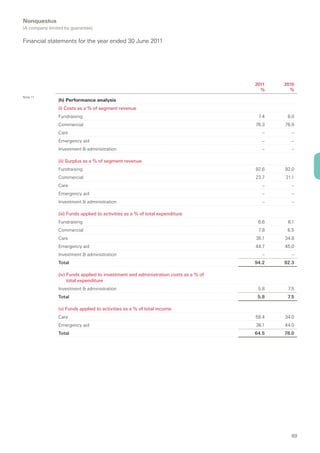 Nonquestus
(A company limited by guarantee)

Financial statements for the year ended 30 June 2011




                                                                                      2011   2010
                                                                                        %      %
Note 11
                (h) Performance analysis
                (i) Costs as a % of segment revenue
                Fundraising                                                            7.4    8.0
                Commercial                                                            76.3   78.9
                Care                                                                     –      –
                Emergency aid                                                            –      –
                Investment & administration                                              –      –

                (ii) Surplus as a % of segment revenue
                Fundraising                                                           92.6   92.0
                Commercial                                                            23.7   21.1
                Care                                                                     –      –
                Emergency aid                                                            –      –
                Investment & administration                                              –      –

                (iii) Funds applied to activities as a % of total expenditure
                Fundraising                                                            6.6    6.1
                Commercial                                                             7.8    6.5
                Care                                                                  35.1   34.8
                Emergency aid                                                         44.7   45.0
                Investment & administration                                              –      –
                Total                                                                 94.2   92.3

                (iv) Funds applied to investment and administration costs as a % of
                     total expenditure
                Investment & administration                                            5.8    7.5
                Total                                                                  5.8    7.5

                (v) Funds applied to activities as a % of total income
                Care                                                                  58.4   34.0
                Emergency aid                                                         36.1   44.0
                Total                                                                 64.5   78.0




                                                                                                69
 