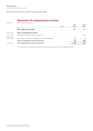 Nonquestus
(A company limited by guarantee)

Financial statements for the year ended 30 June 2011




                         Statement of comprehensive income
AASB101.81(b)            (two-statement approach)
                                                                                                                   2011      2010
                                                                                              Note                $’000     $’000

                         Net surplus for the period                                                               2,655      265

AASB 101.82(g)           Other comprehensive income
AASB 101.82(g)           Revaluation of property plant & equipment                                                      –    670
AASB 7.20(a)(ii)
AASB 139 .55(b)          Net change in fair value of available-for-sale financial assets                              100     20
                         Other comprehensive income for the year                                                      100    690
AASB 101.82(i)           Total comprehensive income for the year                                                 2,755       955

                         The statement of comprehensive income is to be read in conjunction with the attached notes




©The Institute of Chartered Accountants in Australia
Enhancing not-for-profit annual and financial reporting
 
