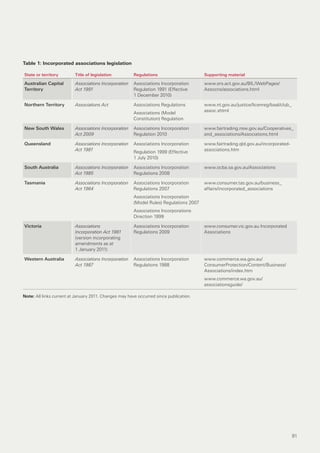 Table 1: Incorporated associations legislation

State or territory        Title of legislation          Regulations                      Supporting material

Australian Capital        Associations Incorporation    Associations Incorporation       www.ors.act.gov.au/BIL/WebPages/
Territory                 Act 1991                      Regulation 1991 (Effective       Assocns/associations.html
                                                        1 December 2010)

Northern Territory        Associations Act              Associations Regulations         www.nt.gov.au/justice/licenreg/baal/club_
                                                                                         assoc.shtml
                                                        Associations (Model
                                                        Constitution) Regulation

New South Wales           Associations Incorporation    Associations Incorporation       www.fairtrading.nsw.gov.au/Cooperatives_
                          Act 2009                      Regulation 2010                  and_associations/Associations.html

Queensland                Associations Incorporation    Associations Incorporation       www.fairtrading.qld.gov.au/incorporated-
                          Act 1981                                                       associations.htm
                                                        Regulation 1999 (Effective
                                                        1 July 2010)

South Australia           Associations Incorporation    Associations Incorporation       www.ocba.sa.gov.au/Associations
                          Act 1985                      Regulations 2008

Tasmania                  Associations Incorporation    Associations Incorporation       www.consumer.tas.gov.au/business_
                          Act 1964                      Regulations 2007                 affairs/incorporated_associations
                                                        Associations Incorporation
                                                        (Model Rules) Regulations 2007
                                                        Associations Incorporations
                                                        Direction 1999

Victoria                  Associations                  Associations Incorporation       www.consumer.vic.gov.au Incorporated
                          Incorporation Act 1981        Regulations 2009                 Associations
                          (version incorporating
                          amendments as at
                          1 January 2011)

Western Australia         Associations Incorporation    Associations Incorporation       www.commerce.wa.gov.au/
                          Act 1987                      Regulations 1988                 ConsumerProtection/Content/Business/
                                                                                         Associations/index.htm
                                                                                         www.commerce.wa.gov.au/
                                                                                         associationsguide/

Note: All links current at January 2011. Changes may have occurred since publication.




                                                                                                                                     91
 