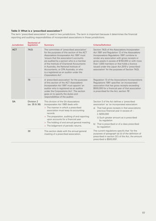 Table 3: What is a ‘prescribed association’?
The term ‘prescribed association’ is used in two jurisdictions. The term is important because it determines the financial
reporting and auditing responsibilities of incorporated associations in those jurisdictions.

               Section(s) of
Jurisdiction   legislation     Summary                                        Criteria/Definition

 ACT           74(3)           The committee of ‘prescribed association’      Section 74(3) of the Associations Incorporation
                               for the purposes of this section of the ACT    Act 1991 and Regulation 12 of the Associations
                               Associations Incorporation Act 1991 must       Incorporations Regulations 1991 combine to
                               ‘ensure that the association’s accounts        render any association with gross receipts or
                               are audited by a person who is a member        gross assets in excess of $150,000 or with more
                               of the Institute of Chartered Accountants      than 1,000 members or that holds a licence
                               in Australia, the National Institute of        issued under the Liquor Act 2010 a ‘prescribed
                               Accountants, or CPA Australia, or who          association’ for the purposes of Section 74(3).
                               is a registered as an auditor under the
                               Corporations Act’.

               76              A ‘prescribed association’ for the purposes    Regulation 13 of the Associations Incorporations
                               of this section of the ACT Associations        Regulations 1991 specifies ‘an incorporated
                               Incorporation Act 1991 must appoint ‘an        association that has gross receipts exceeding
                               auditor who is registered as an auditor        $500,000 for a financial year of that association
                               under the Corporations Act’. The section       is prescribed for the Act, section 76’.
                               goes on to specify the duties and
                               responsibilities of the auditor.

 SA            Division 2      This division of the SA Associations           Section 3 of the Act defines a ‘prescribed
               (ss. 35 & 36)   Incorporation Act 1985 deals with:             association’ as ‘an incorporated association:
                               > The manner in which a prescribed             a) That had gross receipts in that associations
                                  association must keep its accounting           previous financial year in excess of –
                                  records                                        i) $200,000
                               > The preparation, auditing of and reporting       ii) Such greater amount as is prescribed
                                  upon accounts for a financial year                  by regulation
                               > The holding of and annual general meeting
                                                                              b) That is prescribed or of a class prescribed
                               > The lodgement of periodic returns.              by regulation’.
               39              This section deals with the annual general     The current regulations specify that ‘for the
                               meeting of a prescribed association.           purposes of paragraph (a) (ii) of the definition of
                                                                              prescribed in section 3(1) of the Act, the amount
                                                                              prescribed is $500,000’.




                                                                                                                                    93
 