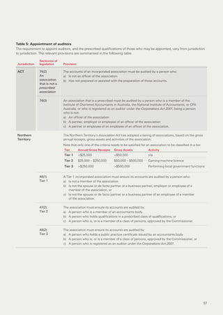 Table 5: Appointment of auditors
The requirement to appoint auditors, and the prescribed qualifications of those who may be appointed, vary from jurisdiction
to jurisdiction. The relevant provisions are summarised in the following table.

                Section(s) of
 Jurisdiction   legislation     Provision

 ACT            74(2)           The accounts of an incorporated association must be audited by a person who:
                An              a) Is not an officer of the association
                association     b) Has not prepared or assisted with the preparation of those accounts.
                that is not a
                prescribed
                association

                74(3)           An association that is a prescribed must be audited by a person who is a member of the
                                Institute of Chartered Accountants in Australia, the National Institute of Accountants, or CPA
                                Australia, or who is registered as an auditor under the Corporations Act 2001, being a person
                                who is not:
                                a) An officer of the association
                                b) A partner, employer or employee of an officer of the association
                                c) A partner or employee of an employee of an officer of the association.

 Northern                       The Northern Territory’s Association Act has adopted a tiering of associations, based on the gross
 Territory                      annual receipts, gross assets and activities of the association.
                                Note that only one of the criteria needs to be satisfied for an association to be classified in a tier.
                                Tier        Annual Gross Receipts    Gross Assets              Activity
                                Tier 1      <$25,000                 <$50,000                  n/a
                                Tier 2      $25,000 – $250,000       $50,000 – $500,000        Gaming machine licence
                                Tier 3      >$250,000                >$500,000                 Performing local government functions


                46(1)           A Tier 1 incorporated association must ensure its accounts are audited by a person who:
                Tier 1          a) Is not a member of the association
                                b) Is not the spouse or de facto partner or a business partner, employer or employee of a
                                    member of the association, or
                                c) Is not the spouse or de facto partner or a business partner of an employee of a member
                                    of the association.

                47(2)           The association must ensure its accounts are audited by:
                Tier 2          a) A person who is a member of an accountants body
                                b) A person who holds qualifications in a prescribed class of qualifications, or
                                c) A person who is, or is a member of a class of persons, approved by the Commissioner.

                48(2)           The association must ensure its accounts are audited by:
                Tier 3          a) A person who holds a public practice certificate issued by an accountants body
                                b) A person who is, or is a member of a class of persons, approved by the Commissioner, or
                                c) A person who is registered as an auditor under the Corporations Act 2001.




                                                                                                                                          97
 