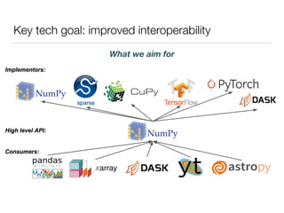 Key tech goal: improved interoperability
What we aim for
 