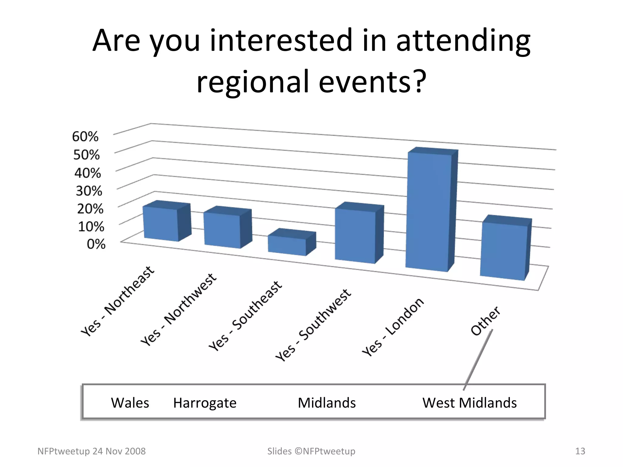 Are you interested in attending regional events? Slides ©NFPtweetup NFPtweetup 24 Nov 2008 Wales Harrogate Midlands West Midlands 