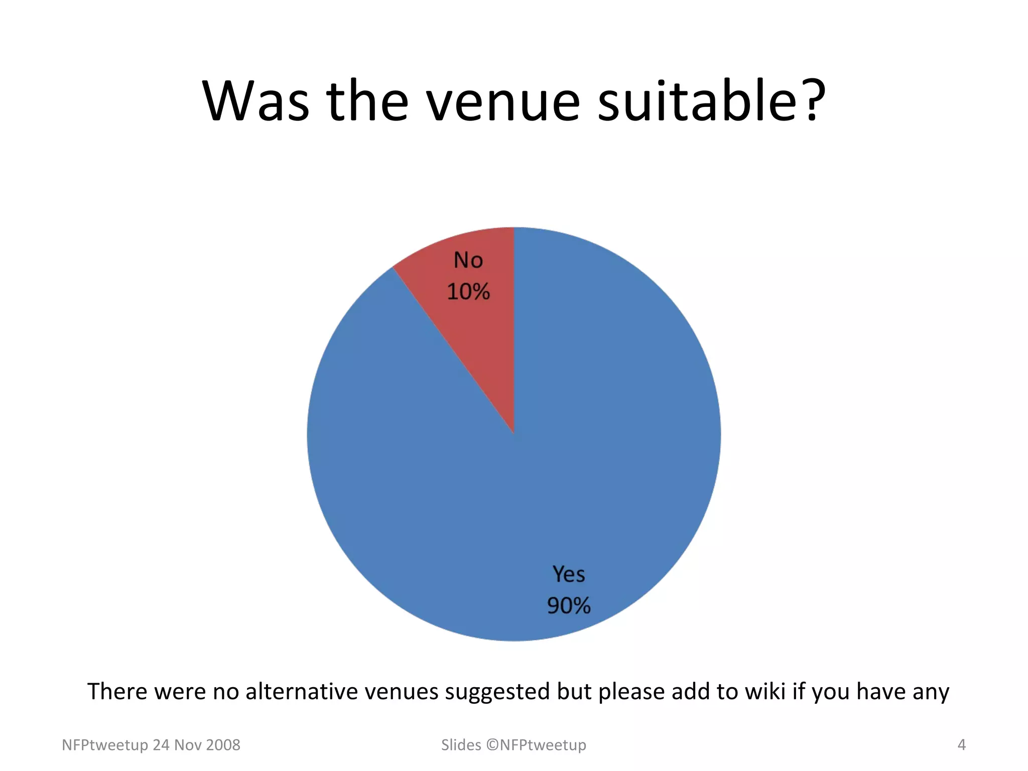 Was the venue suitable? Slides ©NFPtweetup NFPtweetup 24 Nov 2008 There were no alternative venues suggested but please add to wiki if you have any 