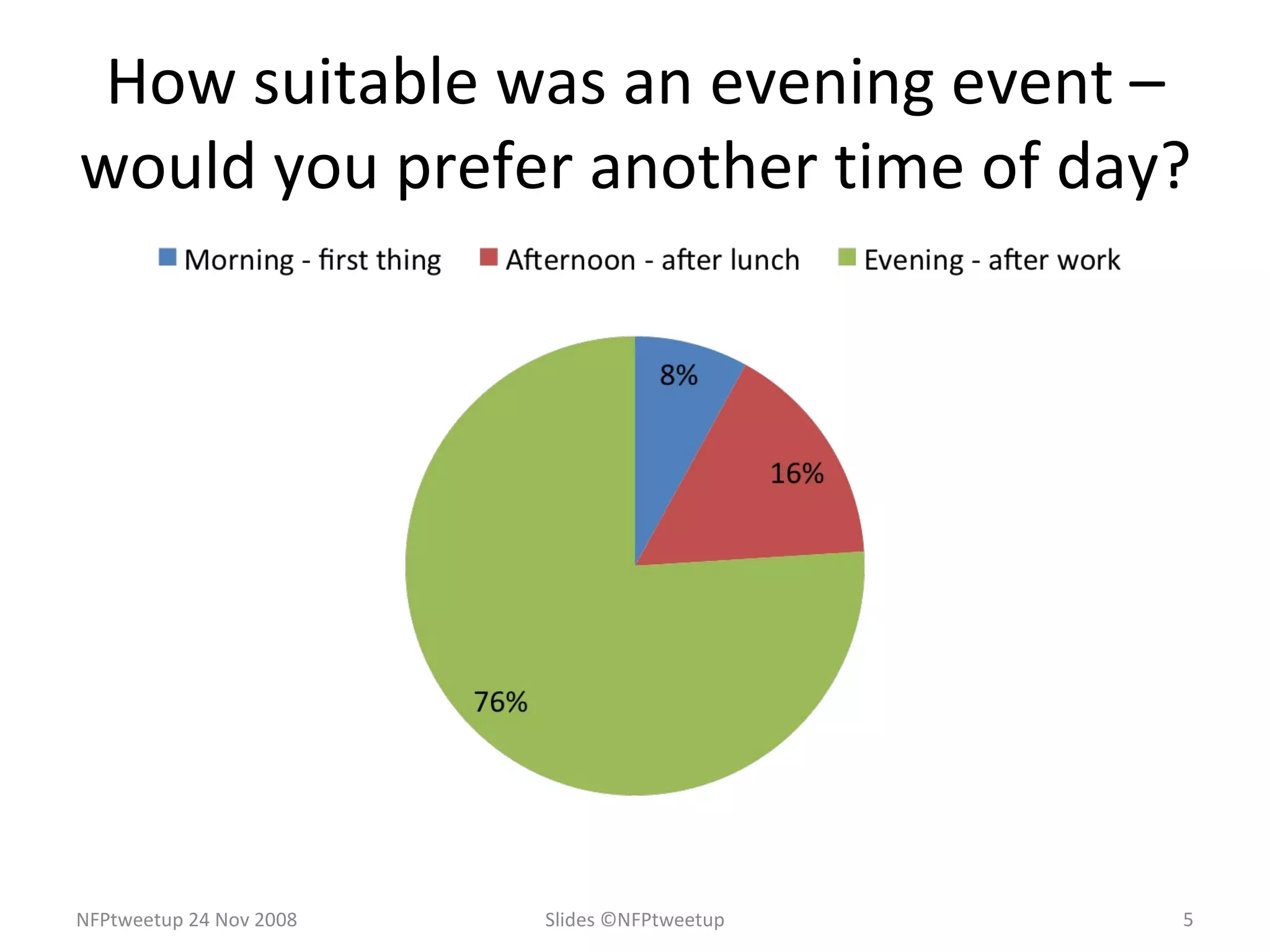 How suitable was an evening event – would you prefer another time of day? Slides ©NFPtweetup NFPtweetup 24 Nov 2008 