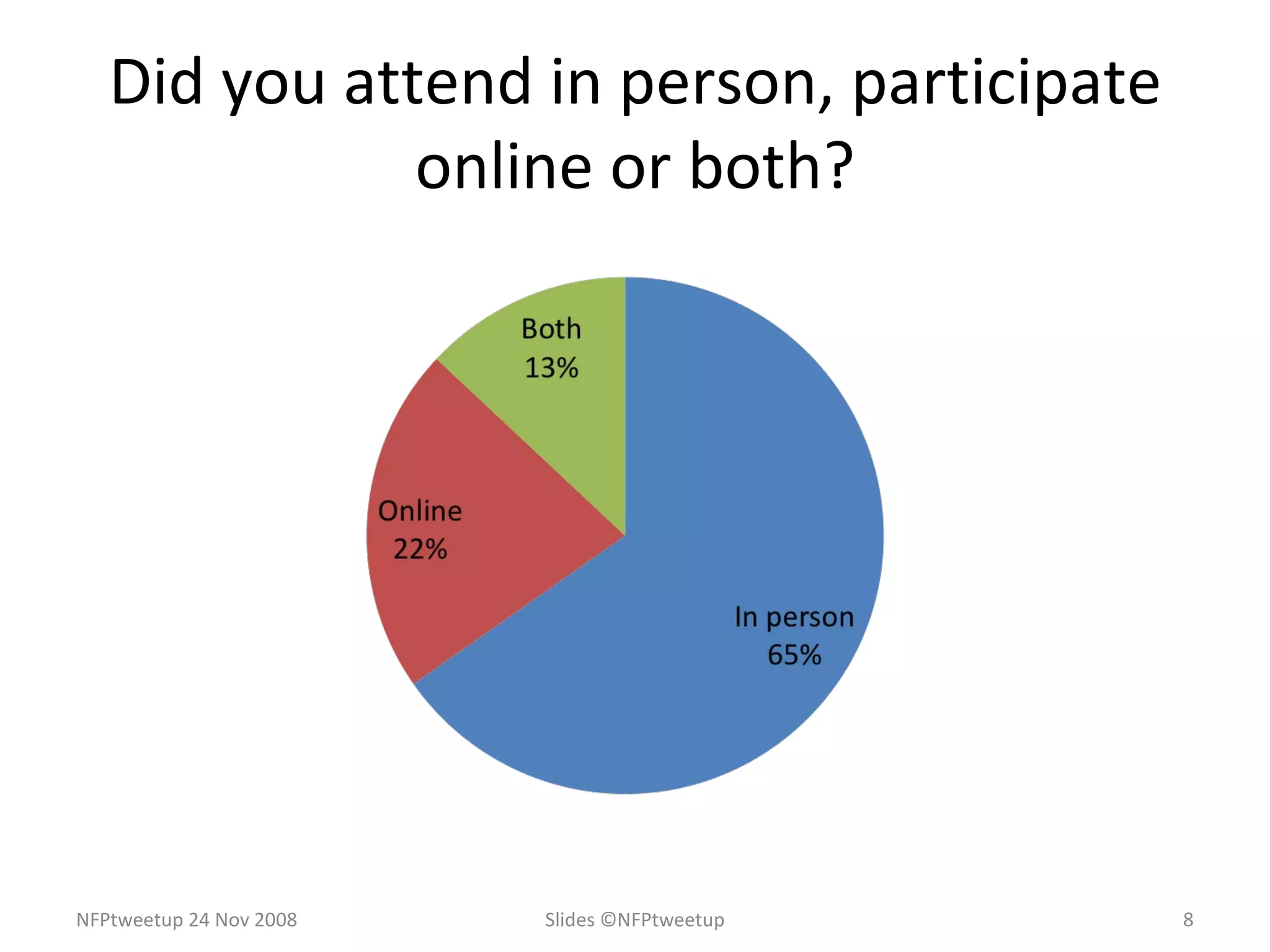 Did you attend in person, participate online or both? Slides ©NFPtweetup NFPtweetup 24 Nov 2008 