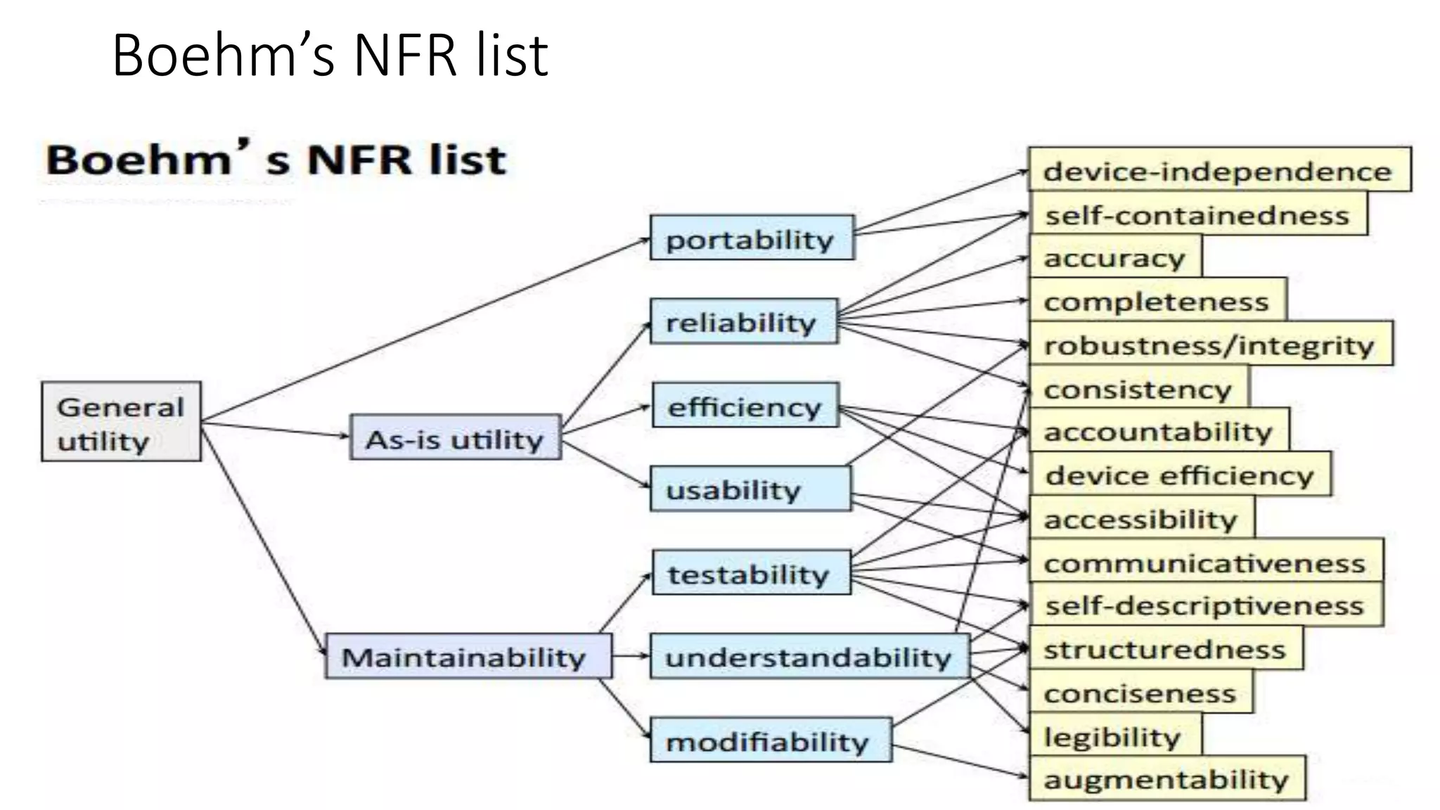 Boehm’s NFR list
 