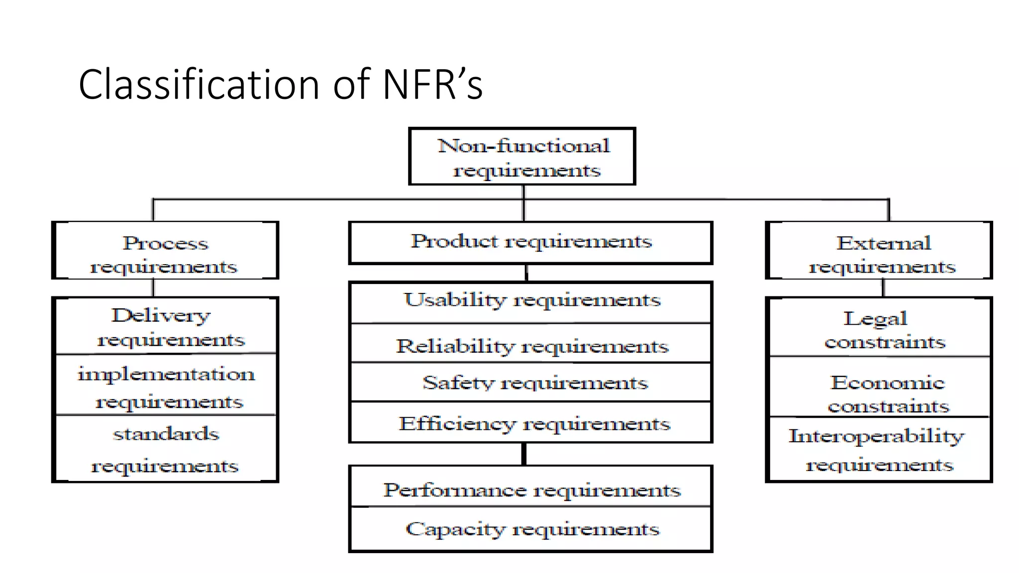 Classification of NFR’s
 