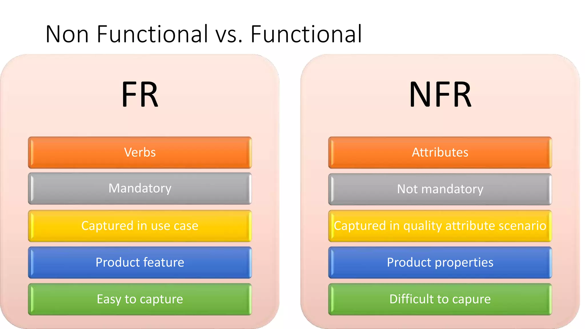 Non Functional vs. Functional
FR
Verbs
Mandatory
Captured in use case
Product feature
Easy to capture
NFR
Attributes
Not mandatory
Captured in quality attribute scenario
Product properties
Difficult to capure
 