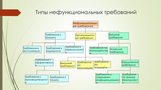 Типы нефункциональных требований
Нефункциональн
ые требования
Организационн
ые требования
Выходные
требования
Требования
на
реализацию
Требования
на
стандарты
Внешние
требования
Требования на
взаимодействи
е
Этические
требования
Юридические
требования
Требования о
сохранении
конфиденциальнос
ти
Требования
по технике
безопасност
и
Требования к
надежности
Требования к
продукту
Требования к
эксплуатации
Требования к
переносимост
и
Требования к
эффективност
и
Требования к
производительност
и
Требования к
памяти
 