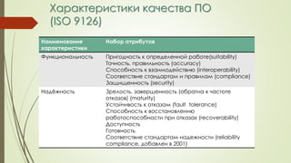 Характеристики качества ПО
(ISO 9126)
Наименование
характеристики
Набор атрибутов
Функциональность Пригодность к определенной работе(suitability)
Точность, правильность (accuracy)
Способность к взаимодействию (interoperability)
Соответствие стандартам и правилам (compliance)
Защищенность (security)
Надёжность Зрелость, завершенность (обратна к частоте
отказов) (maturity)
Устойчивость к отказам (fault tolerance)
Способность к восстановлению
работоспособности при отказах (recoverability)
Доступность
Готовность
Соответствие стандартам надежности (reliability
compliance, добавлен в 2001)
 