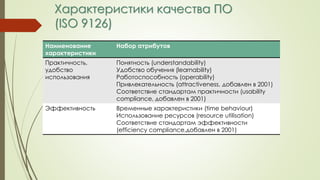 Характеристики качества ПО
(ISO 9126)
Наименование
характеристики
Набор атрибутов
Практичность,
удобство
использования
Понятность (understandability)
Удобство обучения (learnability)
Работоспособность (operability)
Привлекательность (attractiveness, добавлен в 2001)
Соответствие стандартам практичности (usability
compliance, добавлен в 2001)
Эффективность Временные характеристики (time behaviour)
Использование ресурсов (resource utilisation)
Соответствие стандартам эффективности
(efficiency compliance,добавлен в 2001)
 