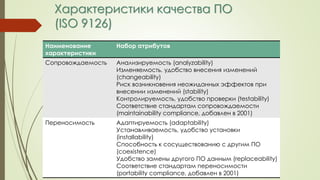 Характеристики качества ПО
(ISO 9126)
Наименование
характеристики
Набор атрибутов
Сопровождаемость Анализируемость (analyzability)
Изменяемость, удобство внесения изменений
(changeability)
Риск возникновения неожиданных эффектов при
внесении изменений (stability)
Контролируемость, удобство проверки (testability)
Соответствие стандартам сопровождаемости
(maintainability compliance, добавлен в 2001)
Переносимость Адаптируемость (adaptability)
Устанавливаемость, удобство установки
(installability)
Способность к сосуществованию с другим ПО
(coexistence)
Удобство замены другого ПО данным (replaceability)
Соответствие стандартам переносимости
(portability compliance, добавлен в 2001)
 