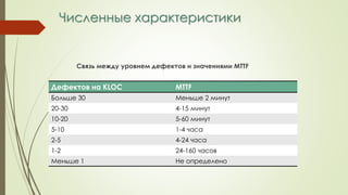 Численные характеристики
Связь между уровнем дефектов и значениями MTTF
Дефектов на KLOC MTTF
Больше 30 Меньше 2 минут
20-30 4-15 минут
10-20 5-60 минут
5-10 1-4 часа
2-5 4-24 часа
1-2 24-160 часов
Меньше 1 Не определено
 