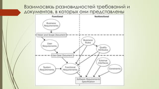 Взаимосвязь разновидностей требований и
документов, в которых они представлены
 