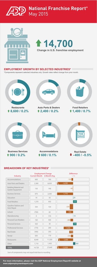 National Franchise Report®
May 2015
Change in U.S. franchise employment
*Components represent selected industries only. Growth rates reflect change from prior month.
EMPLOYMENT GROWTH BY SELECTED INDUSTRIES*
BREAKDOWN OF KEY INDUSTRIES*
Restaurants Auto Parts & Dealers Food Retailers
Business Services Accommodations Real Estate
8,600 / 0.2% 2,400 / 0.2% 1,400 / 0.7%
900 / 0.2% 600 / 0.1% -400 / -0.5%
Industry Current Month
Employment Change
6 Month Avg.
Difference
- / +
Accommodations
Auto Parts and Dealers
Building Material and
Garden Equipment
Business Services
Education
Food Retailers
Gasoline Stations and
Auto Repair
Leisure
Manufacturing
Personal Care Retailers
Personal Services
Professional Services
Real Estate
Rental
Restaurants
Other
TOTAL
760
8,650
190
2,640
50
950
720
60
(10)
440
30
260
(30)
170
11,320
1,450
27,640
600
2,360
150
870
70
1,370
350
(700)
0
160
420
(770)
(440)
(60)
8,640
1,710
14,720
-160
- 6,290
-40
-1,770
20
420
-370
-760
10
-280
390
-1,030
-410
-230
- 2,680
260
- 12,920
Sum of components may not equal total due to rounding
14,700
 