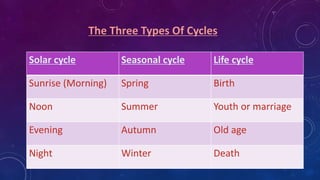 Solar cycle Seasonal cycle Life cycle
Sunrise (Morning) Spring Birth
Noon Summer Youth or marriage
Evening Autumn Old age
Night Winter Death
The Three Types Of Cycles
 