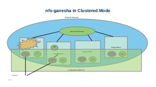 06/08/15
nfs-ganesha in Clustered Mode
Storage Node1
Ganesha Server
Storage Node 3
Storage Node 4
VIP4
VIP3
VIP2
GlusterFS Filesystem
Shared Volume/Storage
VIP1
VIP1
PACEMAKER/COROSYNC
CLIENT-1
 