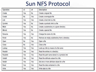 Nfs Detailed File System NFS(Network File System) | PDF