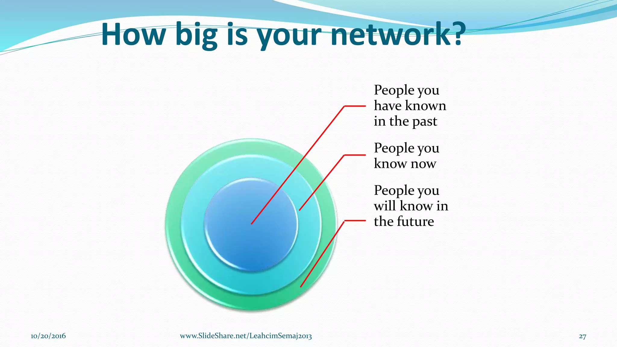 How big is your network?
People you
have known
in the past
People you
know now
People you
will know in
the future
10/20/2016 www.SlideShare.net/LeahcimSemaj2013 27
 