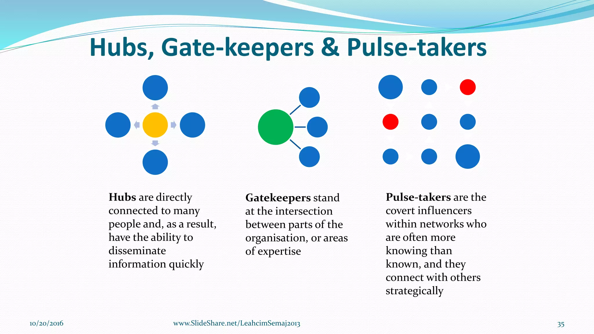 Hubs, Gate-keepers & Pulse-takers
Hubs are directly
connected to many
people and, as a result,
have the ability to
disseminate
information quickly
Gatekeepers stand
at the intersection
between parts of the
organisation, or areas
of expertise
Pulse-takers are the
covert influencers
within networks who
are often more
knowing than
known, and they
connect with others
strategically
10/20/2016 www.SlideShare.net/LeahcimSemaj2013 35
 
