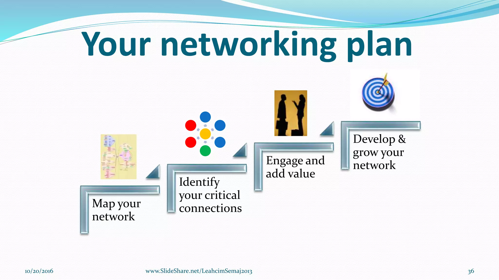 Your networking plan
Map your
network
Identify
your critical
connections
Engage and
add value
Develop &
grow your
network
10/20/2016 www.SlideShare.net/LeahcimSemaj2013 36
 