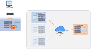 NFS Server
10.0.10.212/24
10.0.10.22/24
NFS Server
Filesystem
NFS Client 1
Filesystem
NFS Client “N”
Filesystem
NFS Client 2
Filesystem Network
10.0.10.0/24
10.0.10.212/24
10.0.10.22/24
